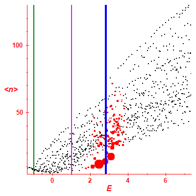 Peres lattice <N>